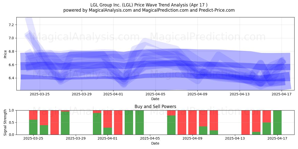  LGL Group Inc. (LGL) Support and Resistance area (17 Apr) 