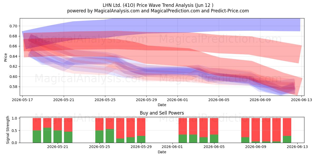  LHN Ltd. (41O) Support and Resistance area (11 Jun) 