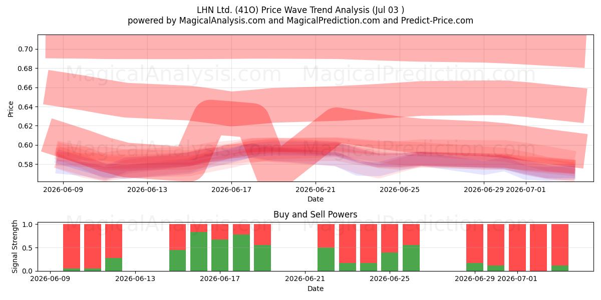  LHN Ltd. (41O) Support and Resistance area (02 Jul) 