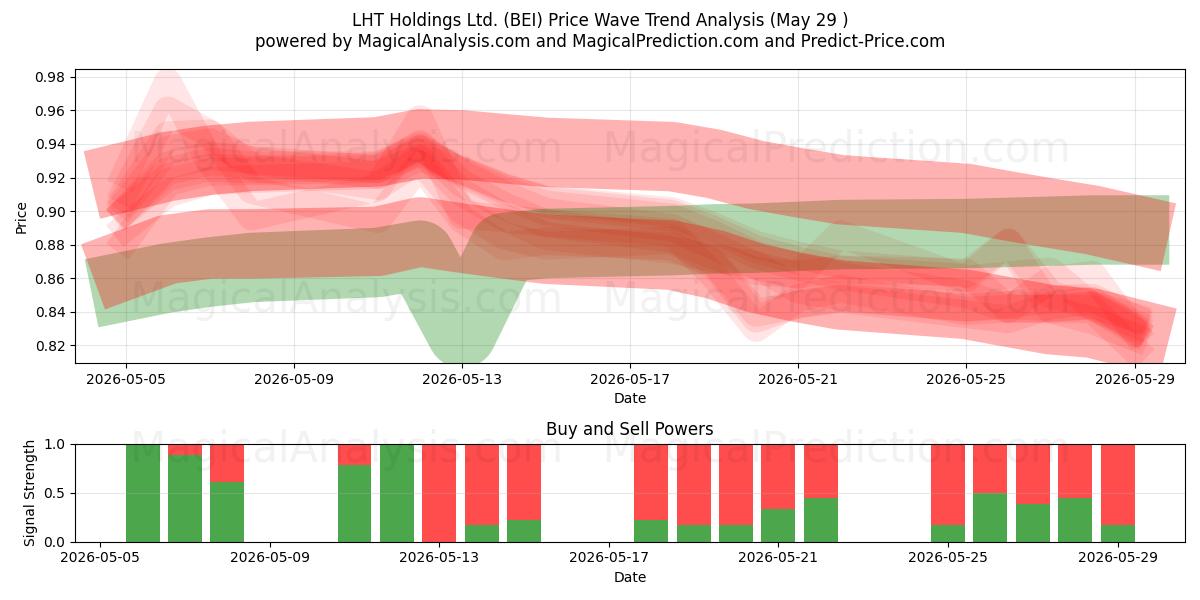  LHT Holdings Ltd. (BEI) Support and Resistance area (28 May) 