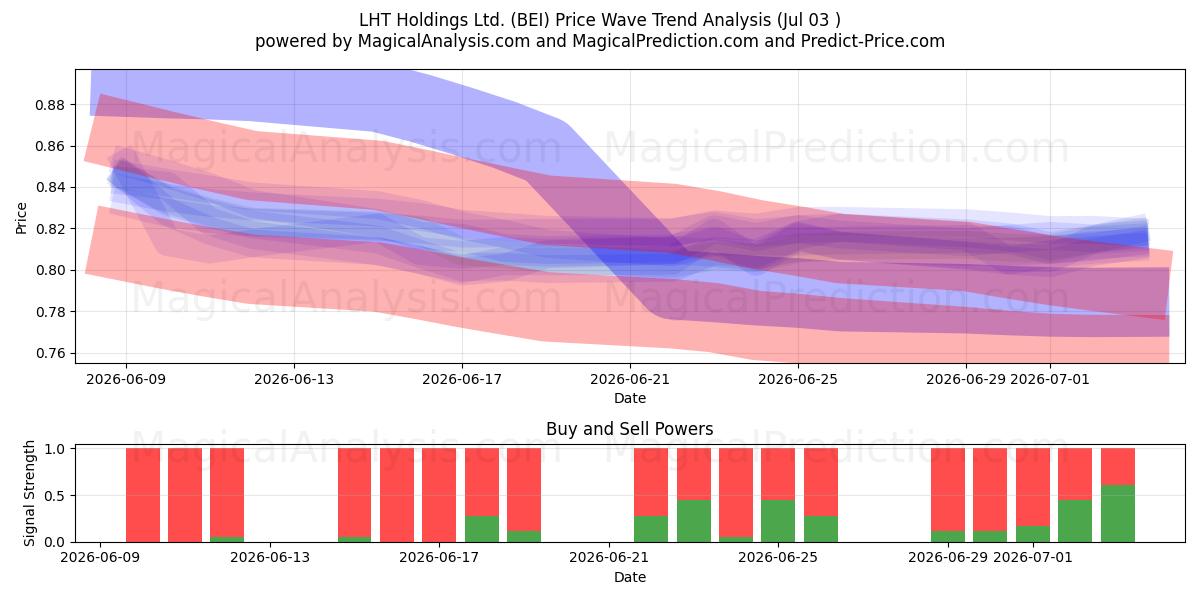  LHT Holdings Ltd. (BEI) Support and Resistance area (02 Jul) 