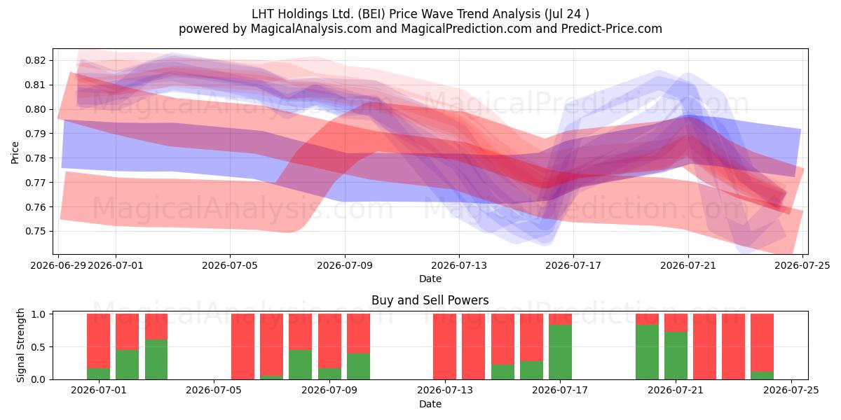  LHT Holdings Ltd. (BEI) Support and Resistance area (23 Jul) 