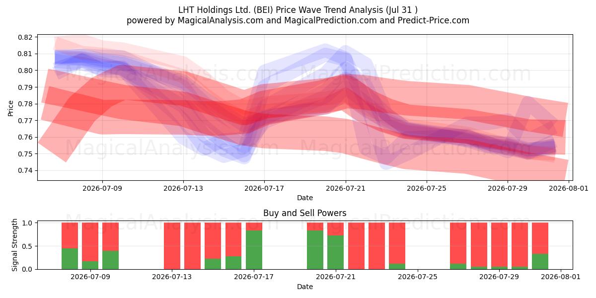  LHT Holdings Ltd. (BEI) Support and Resistance area (30 Jul) 