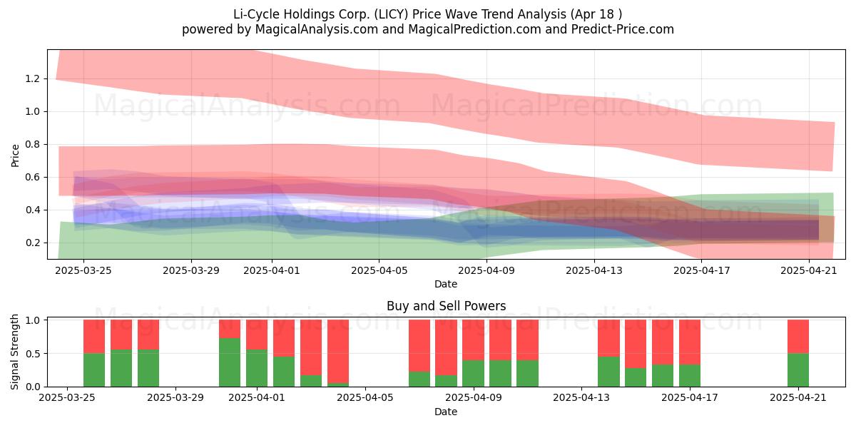 Li-Cycle Holdings Corp. (LICY) Support and Resistance area (18 Apr) Li-Cycle Holdings Corp. (LICY) Support and Resistance area (18 Apr)