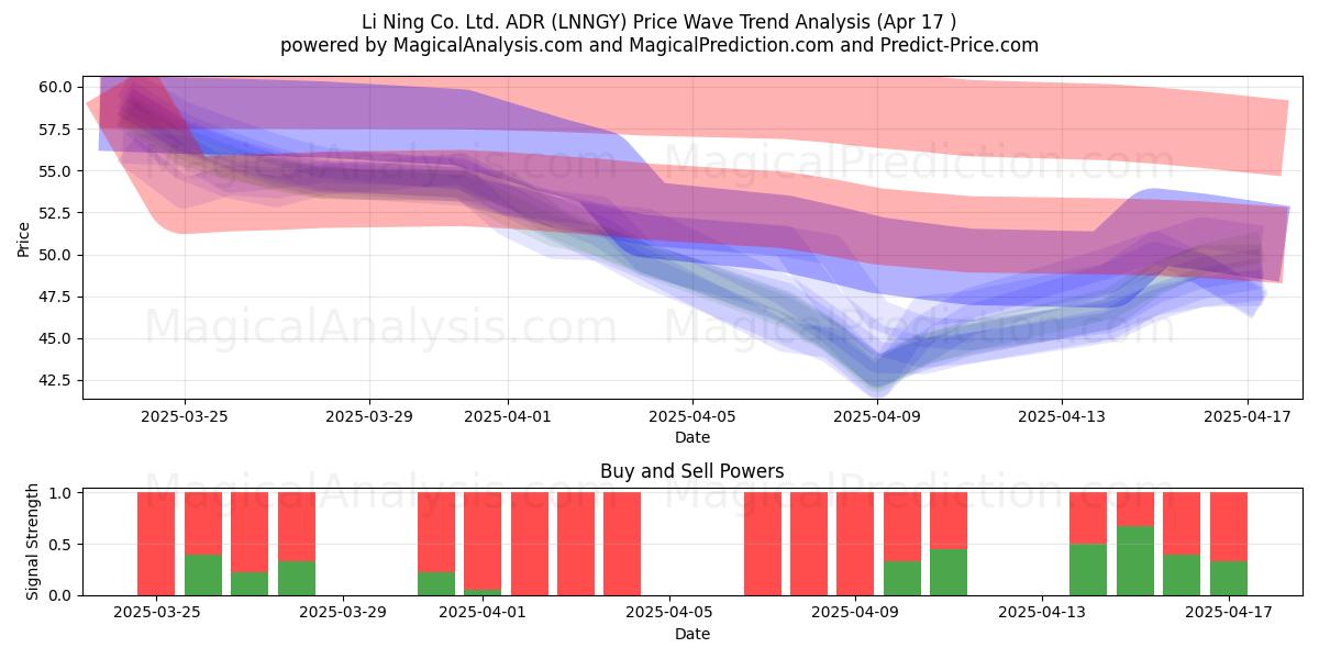  Li Ning Co. Ltd. ADR (LNNGY) Support and Resistance area (17 Apr) 