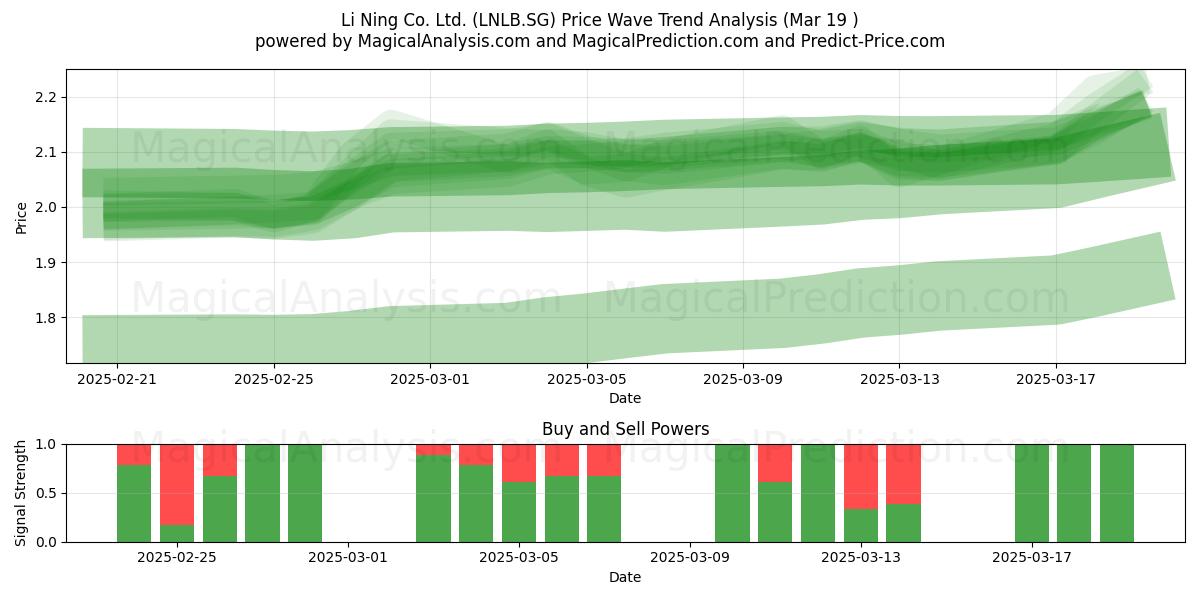  Li Ning Co. Ltd. (LNLB.SG) Support and Resistance area (19 Mar) 