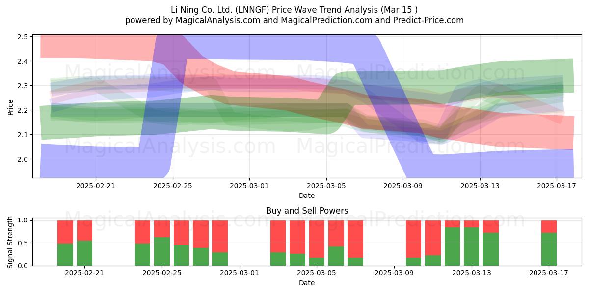  Li Ning Co. Ltd. (LNNGF) Support and Resistance area (15 Mar) 