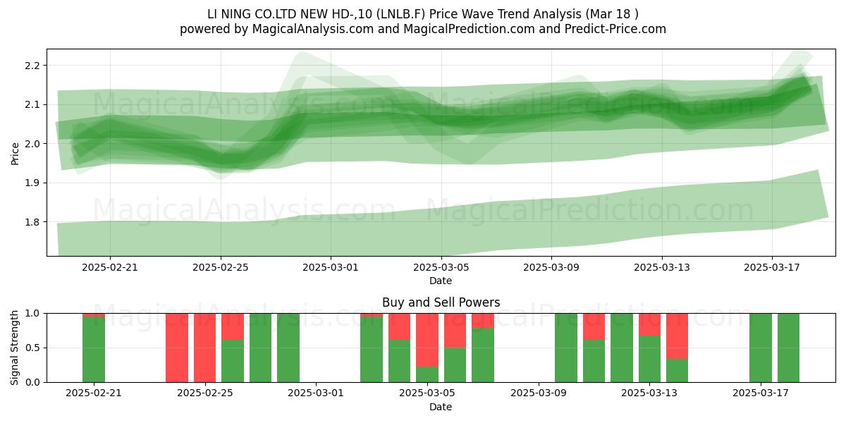  LI NING CO.LTD NEW HD-,10 (LNLB.F) Support and Resistance area (18 Mar) 