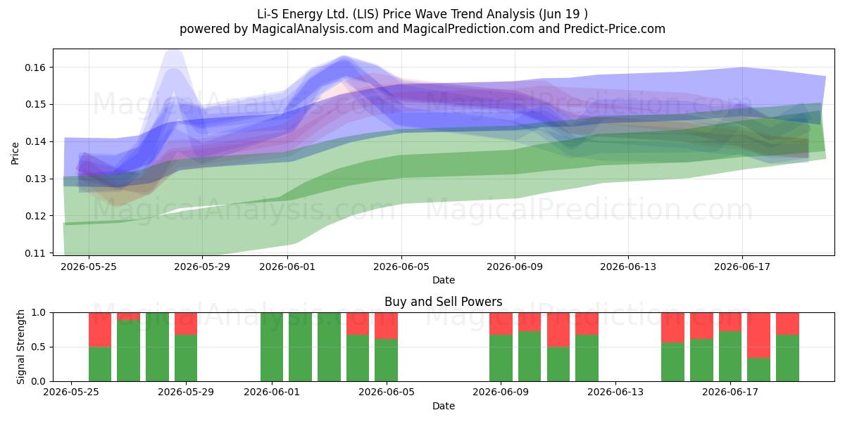  Li-S Energy Ltd. (LIS) Support and Resistance area (11 Jun) 