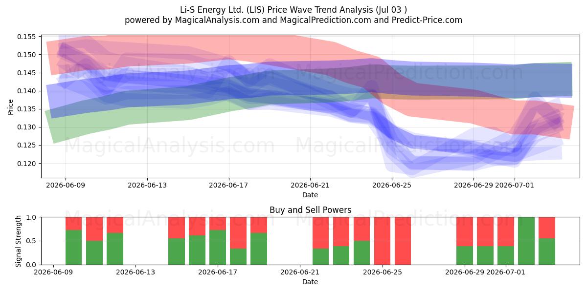  Li-S Energy Ltd. (LIS) Support and Resistance area (02 Jul) 