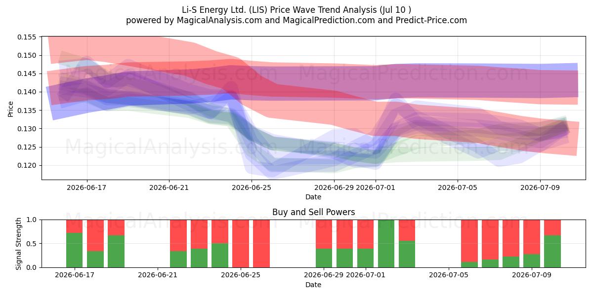  Li-S Energy Ltd. (LIS) Support and Resistance area (09 Jul) 