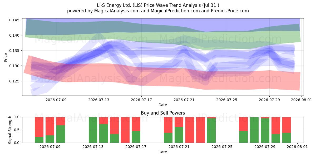  Li-S Energy Ltd. (LIS) Support and Resistance area (30 Jul) 