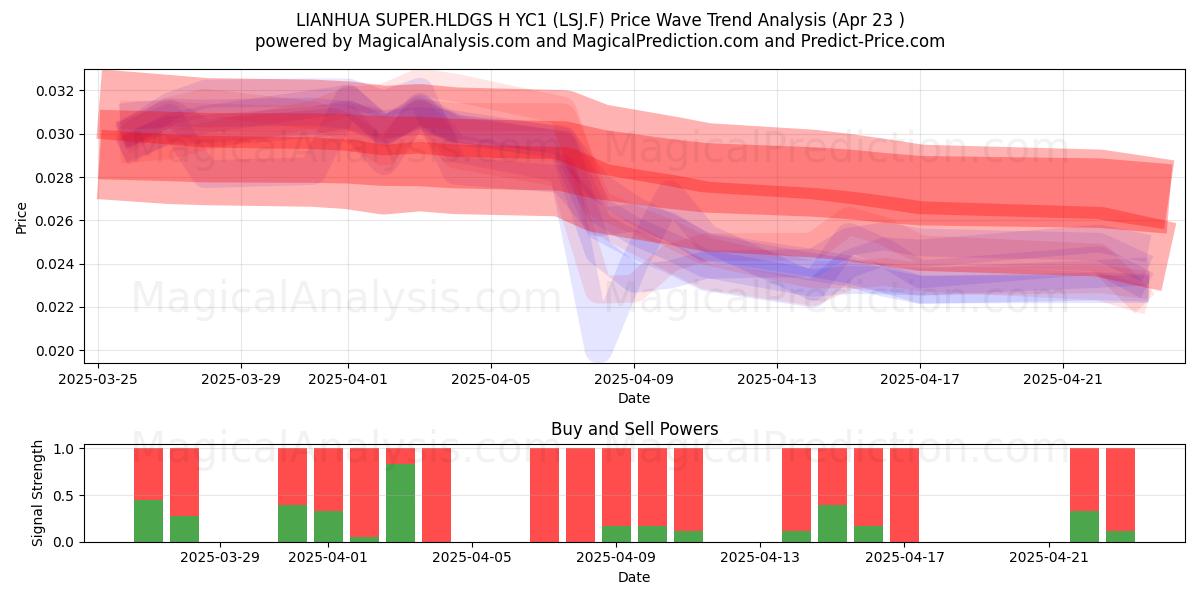  LIANHUA SUPER.HLDGS H YC1 (LSJ.F) Support and Resistance area (23 Apr) 