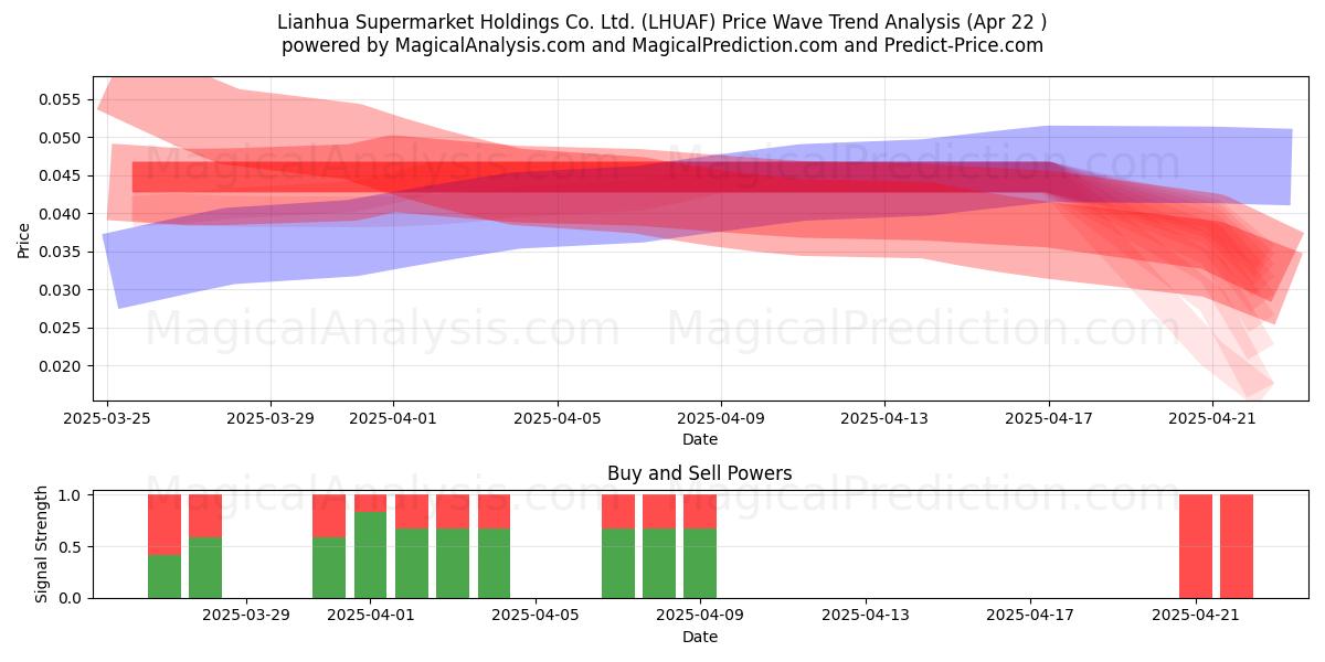  Lianhua Supermarket Holdings Co. Ltd. (LHUAF) Support and Resistance area (22 Apr) 