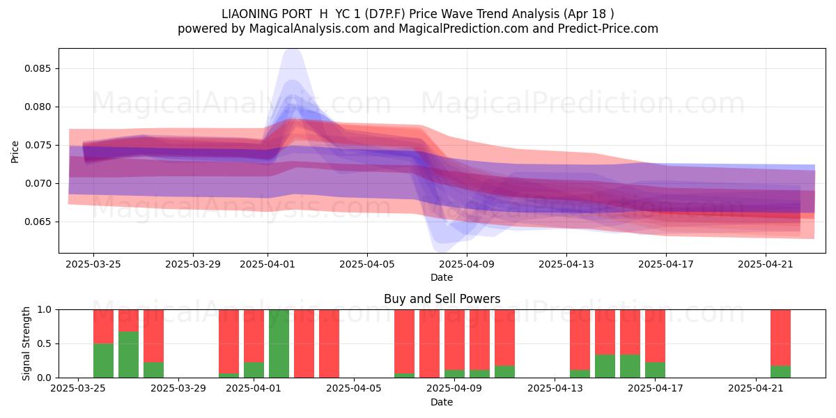  LIAONING PORT  H  YC 1 (D7P.F) Support and Resistance area (18 Apr) 