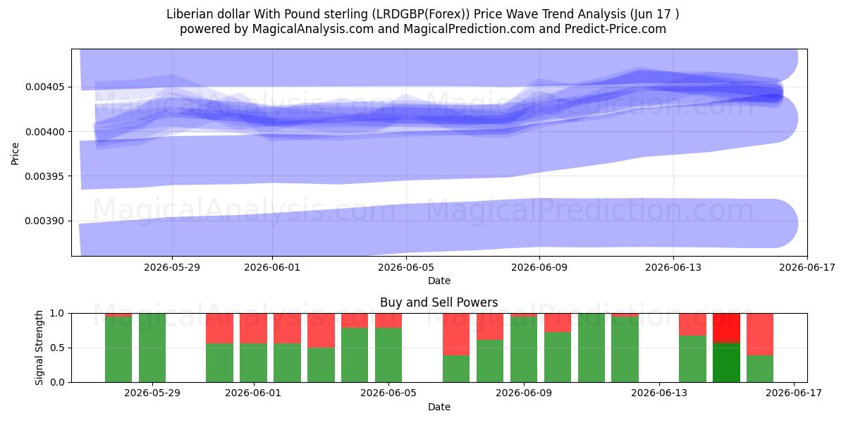  Dollaro liberiano con sterlina (LRDGBP(Forex)) Support and Resistance area (01 Jun) 