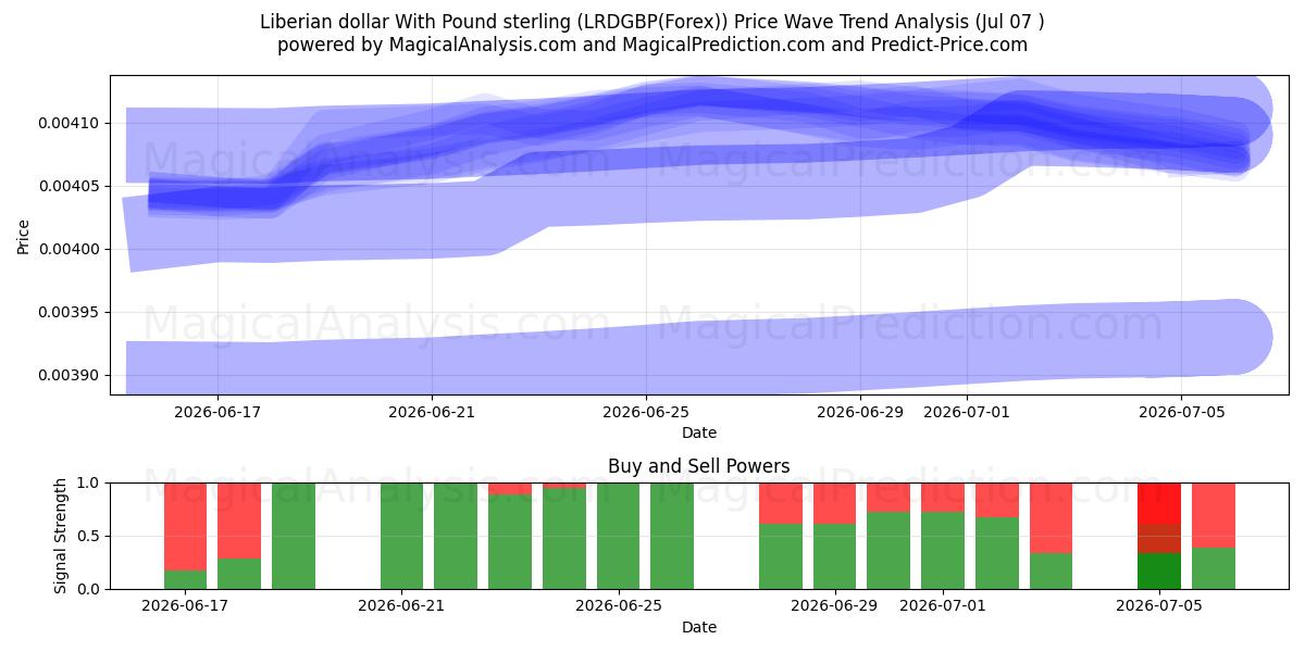  Liberian dollar With Pound sterling (LRDGBP(Forex)) Support and Resistance area (06 Jul) 