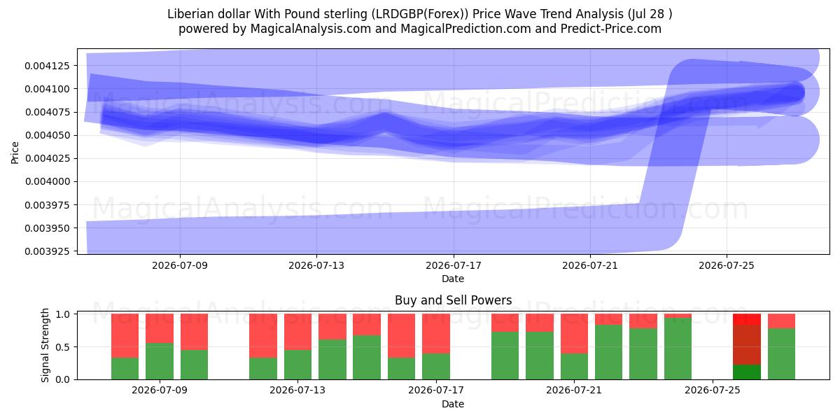  Liberian dollar With Pound sterling (LRDGBP(Forex)) Support and Resistance area (27 Jul) 