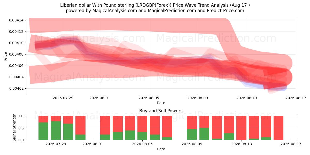  Liberian dollar With Pound sterling (LRDGBP(Forex)) Support and Resistance area (16 Aug) 