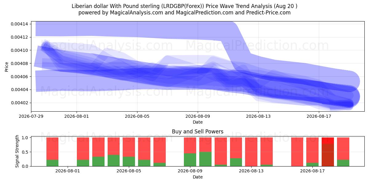  Liberianischer Dollar mit Pfund Sterling (LRDGBP(Forex)) Support and Resistance area (18 Aug) 