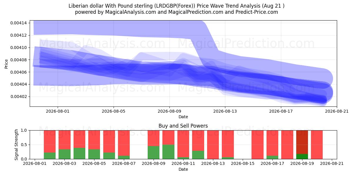  Liberiaanse dollar met pond sterling (LRDGBP(Forex)) Support and Resistance area (20 Aug) 