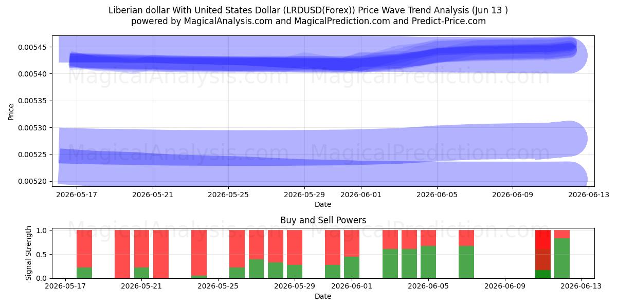  الدولار الليبيري مع الدولار الأمريكي (LRDUSD(Forex)) Support and Resistance area (01 Jun) 