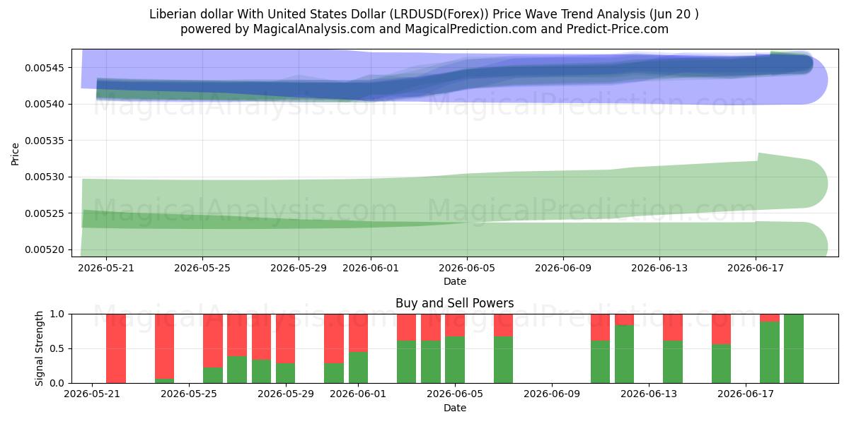  Dollaro liberiano con il dollaro degli Stati Uniti (LRDUSD(Forex)) Support and Resistance area (19 Jun) 