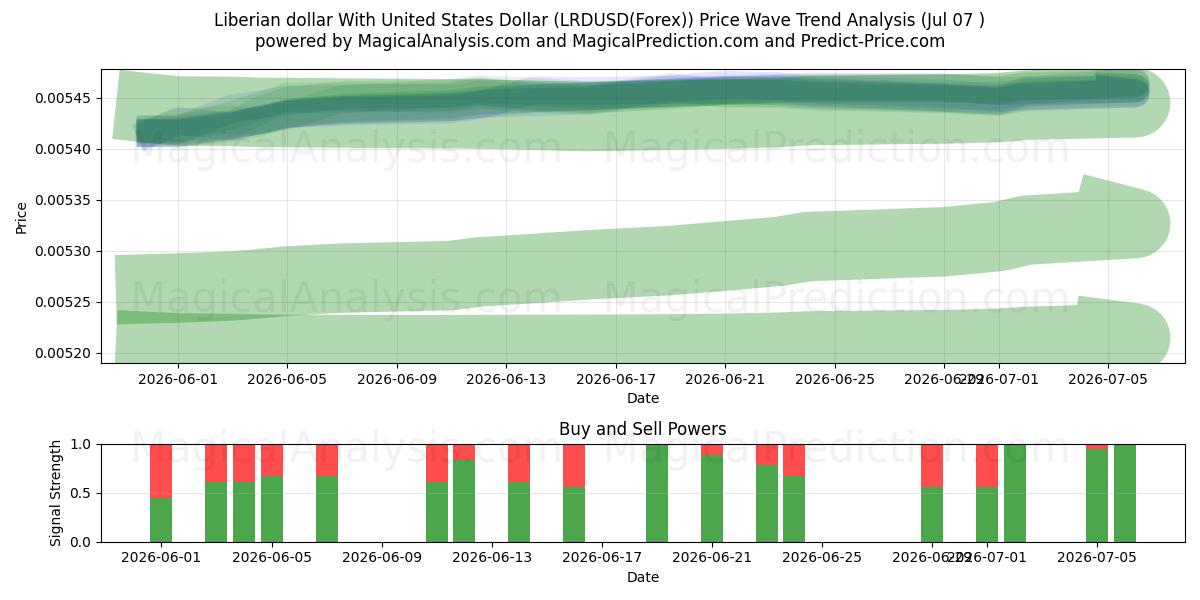  Liberya Doları ile ABD Doları (LRDUSD(Forex)) Support and Resistance area (06 Jul) 