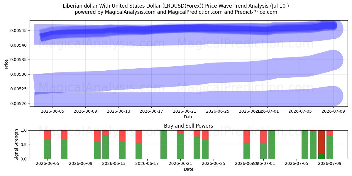  Dólar liberiano Con Dólar estadounidense (LRDUSD(Forex)) Support and Resistance area (09 Jul) 