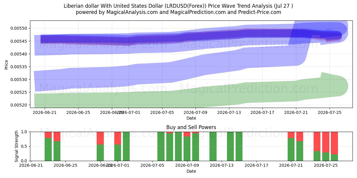 Liberya Doları ile ABD Doları (LRDUSD(Forex)) Support and Resistance area (26 Jul) 