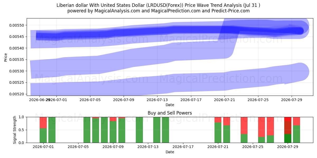  Dólar liberiano com dólar dos Estados Unidos (LRDUSD(Forex)) Support and Resistance area (30 Jul) 