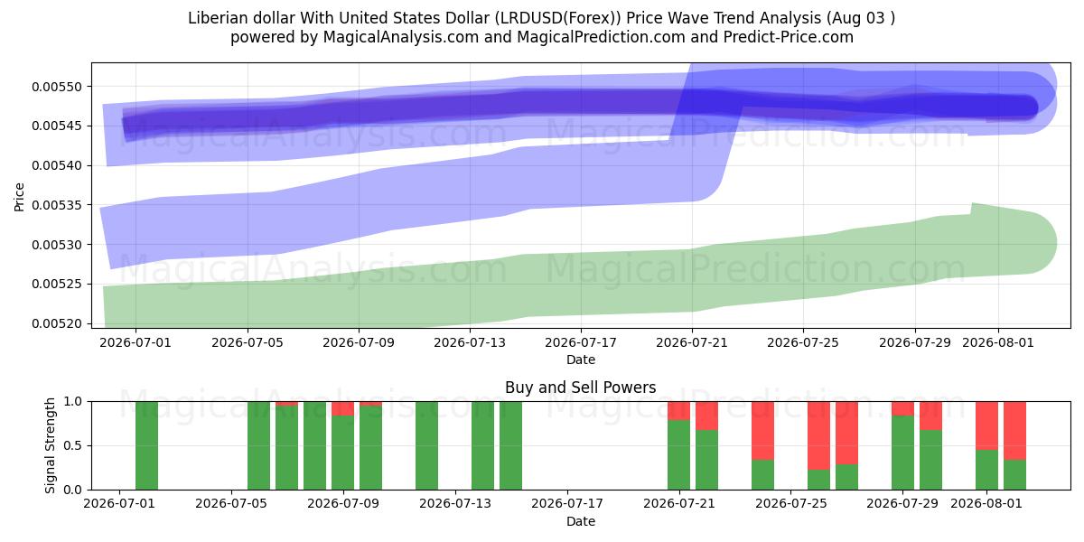  Liberian dollari Yhdysvaltain dollarin kanssa (LRDUSD(Forex)) Support and Resistance area (02 Aug) 