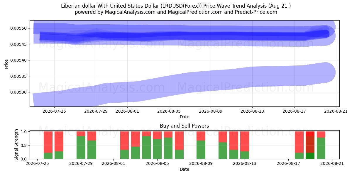  الدولار الليبيري مع الدولار الأمريكي (LRDUSD(Forex)) Support and Resistance area (20 Aug) 