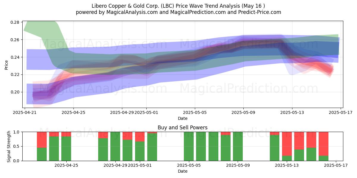  Libero Copper & Gold Corp. (LBC) Support and Resistance area (16 May) 