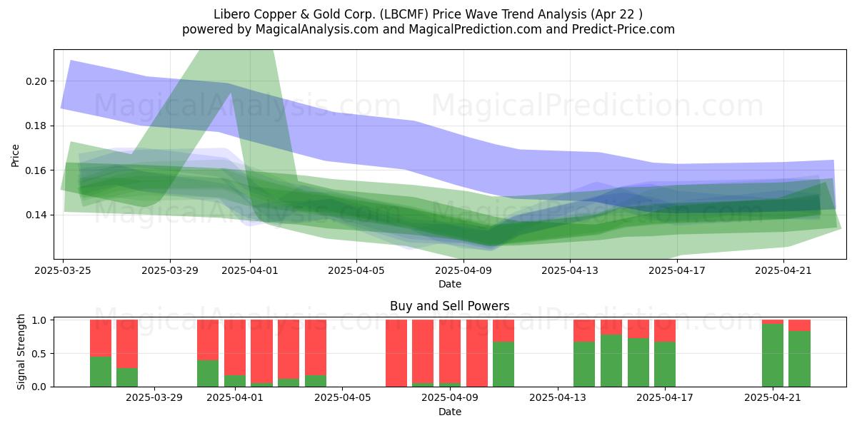  Libero Copper & Gold Corp. (LBCMF) Support and Resistance area (22 Apr) 