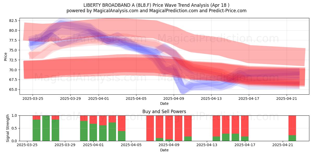  LIBERTY BROADBAND A (8L8.F) Support and Resistance area (18 Apr) 