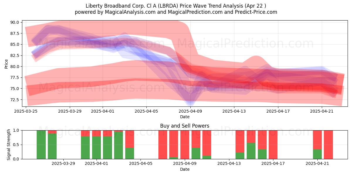  Liberty Broadband Corp. Cl A (LBRDA) Support and Resistance area (22 Apr) 