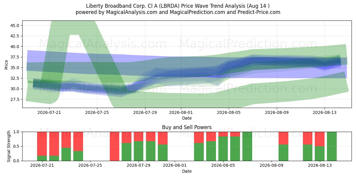  Liberty Broadband Corp. Cl A (LBRDA) Support and Resistance area (13 Aug) 