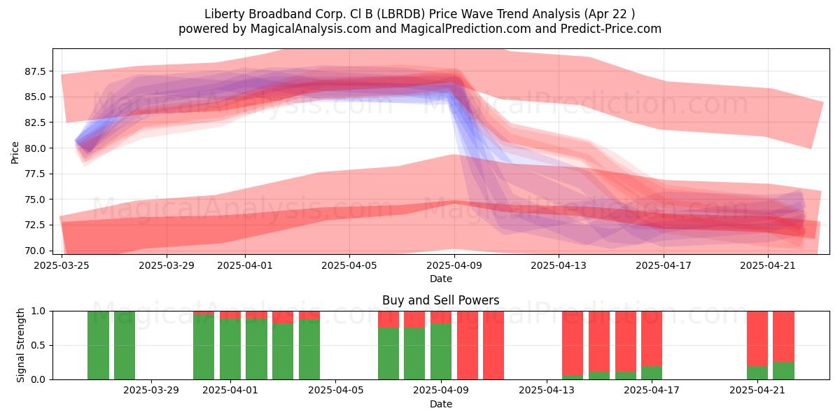  Liberty Broadband Corp. Cl B (LBRDB) Support and Resistance area (22 Apr) 
