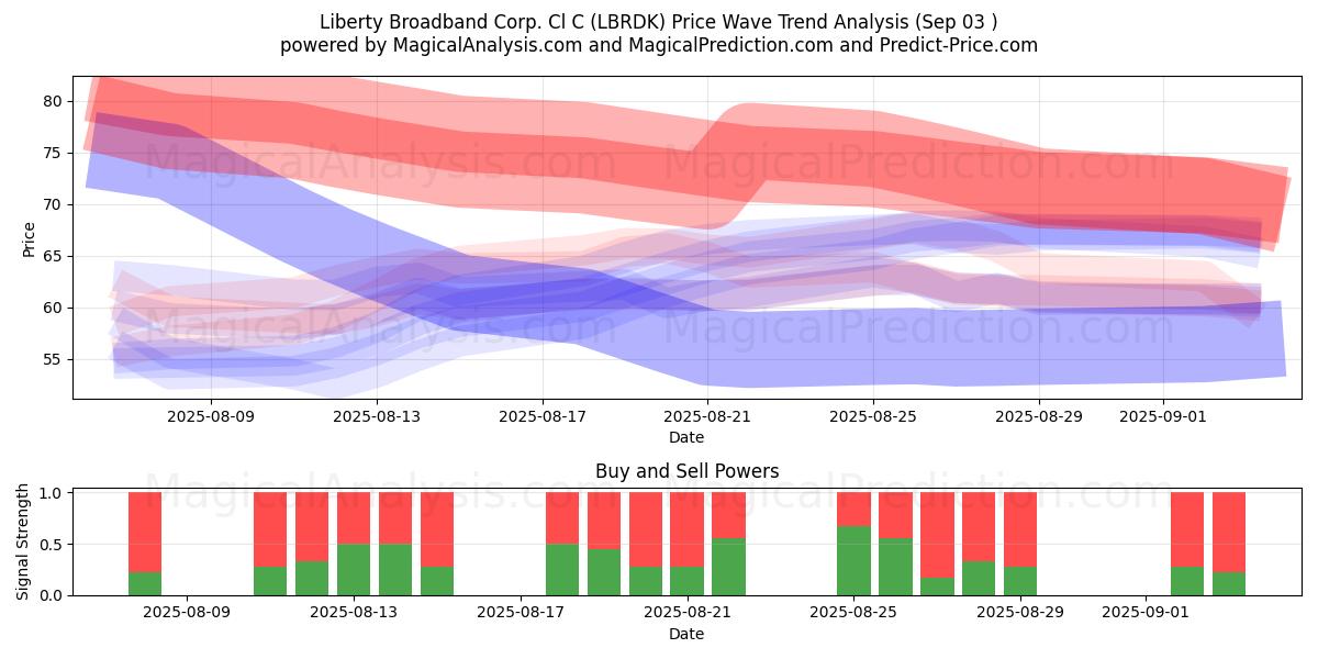  Liberty Broadband Corp. Cl C (LBRDK) Support and Resistance area (02 Sep) 