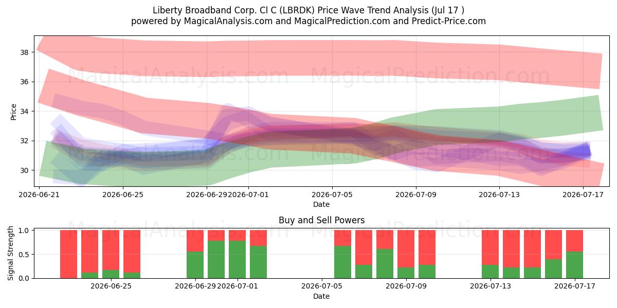  Liberty Broadband Corp. Cl C (LBRDK) Support and Resistance area (16 Jul) 