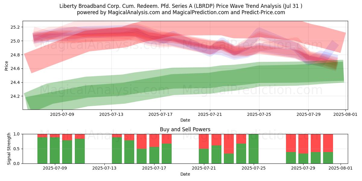  Liberty Broadband Corp. Cum. Redeem. Pfd. Series A (LBRDP) Support and Resistance area (30 Jul) 