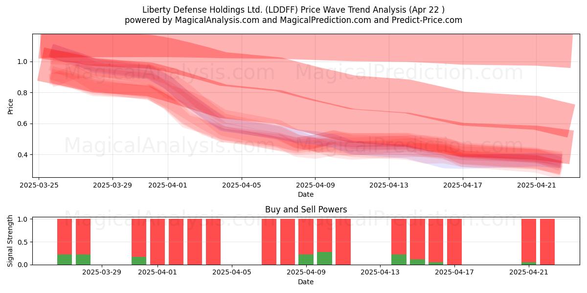  Liberty Defense Holdings Ltd. (LDDFF) Support and Resistance area (22 Apr) 