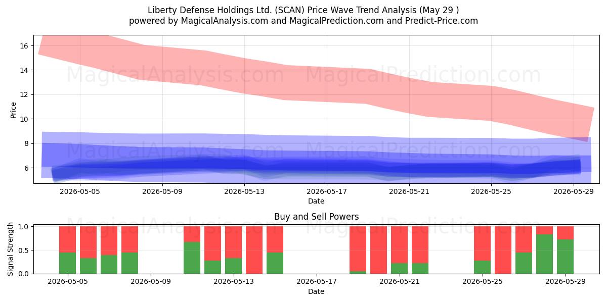  Liberty Defense Holdings Ltd. (SCAN) Support and Resistance area (28 May) 