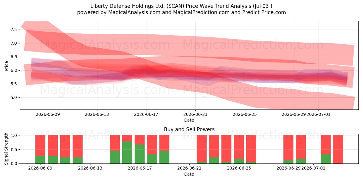  Liberty Defense Holdings Ltd. (SCAN) Support and Resistance area (02 Jul) 