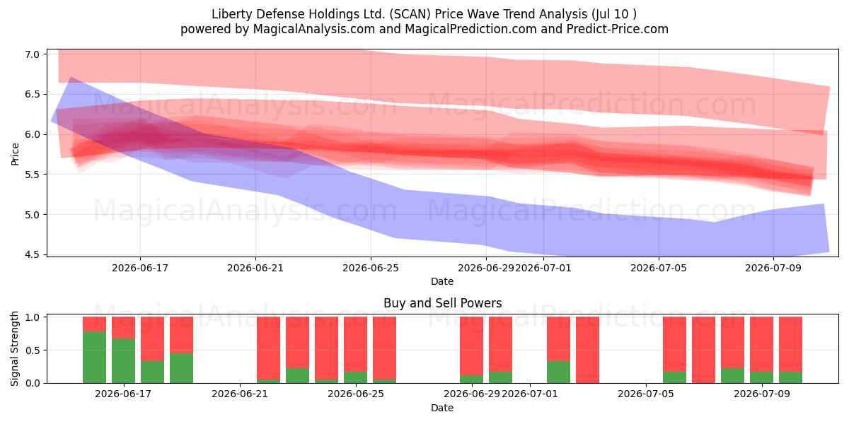  Liberty Defense Holdings Ltd. (SCAN) Support and Resistance area (09 Jul) 