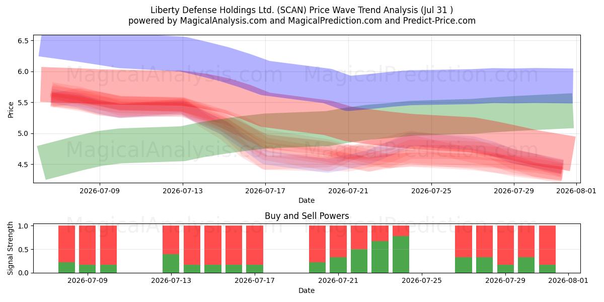  Liberty Defense Holdings Ltd. (SCAN) Support and Resistance area (30 Jul) 