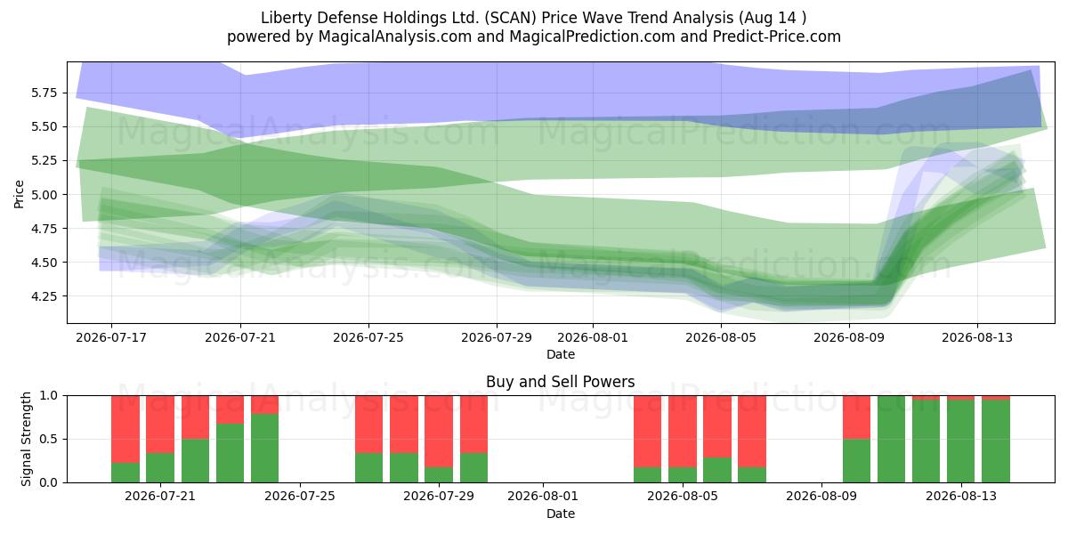  Liberty Defense Holdings Ltd. (SCAN) Support and Resistance area (13 Aug) 