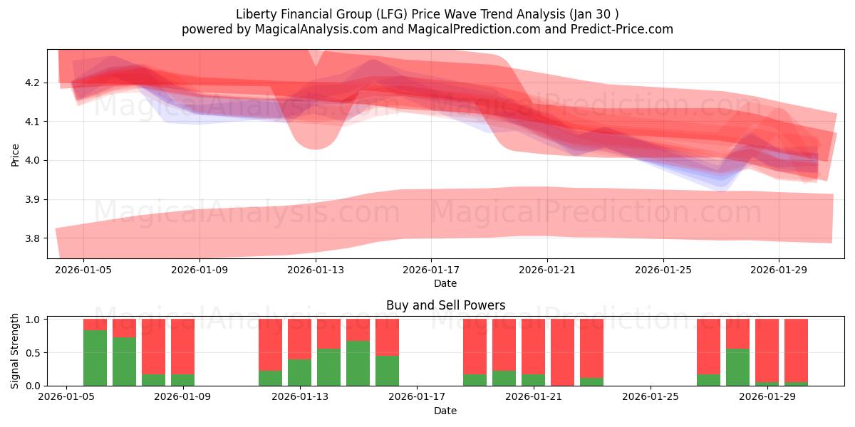  Liberty Financial Group (LFG) Support and Resistance area (29 Jan) 