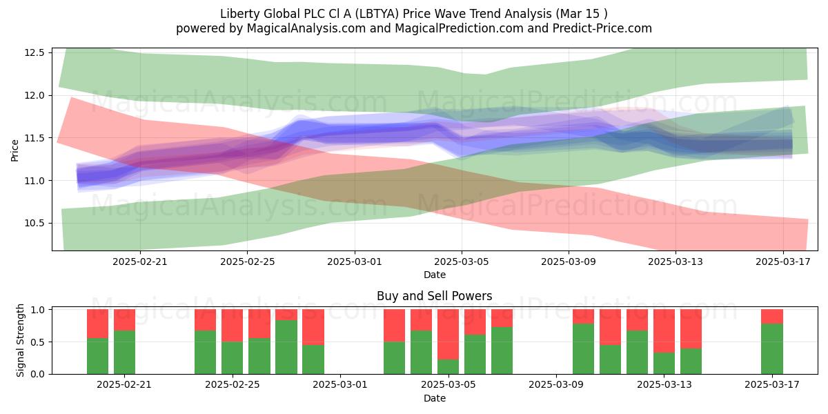  Liberty Global PLC Cl A (LBTYA) Support and Resistance area (15 Mar) 